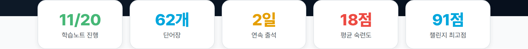 학습노트 진행, 단어장, 연속 출석, 평균 숙련도, 챌린지 최고점 다섯 개 지표 카드
